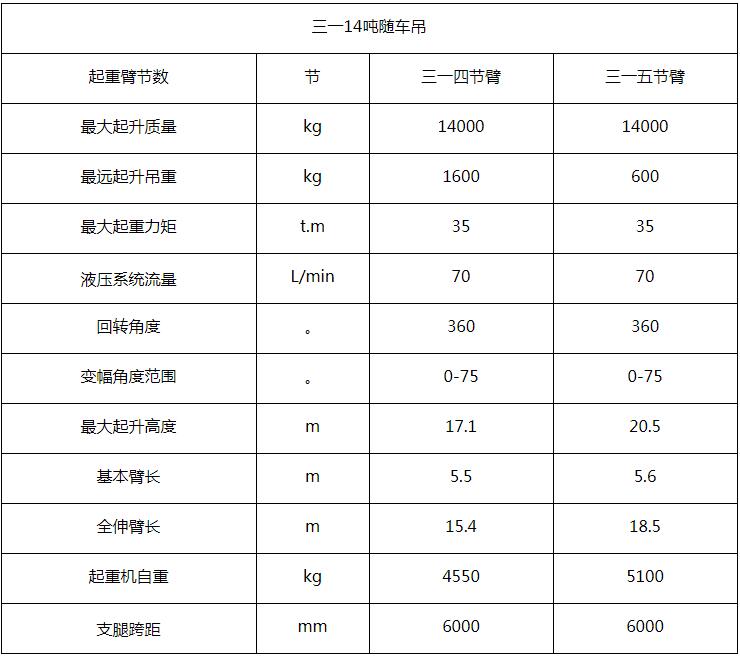 三一14噸SPS35000隨車吊起重參數