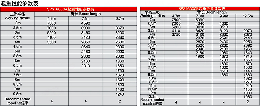 三一6.3噸SPS16000隨車(chē)吊起重參數(shù)