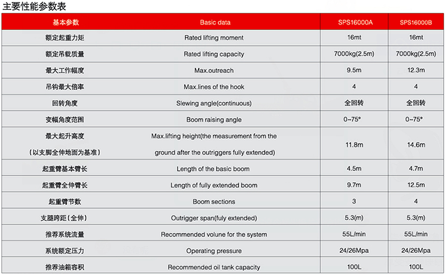 三一6.3噸SPS16000隨車(chē)吊起重參數(shù)