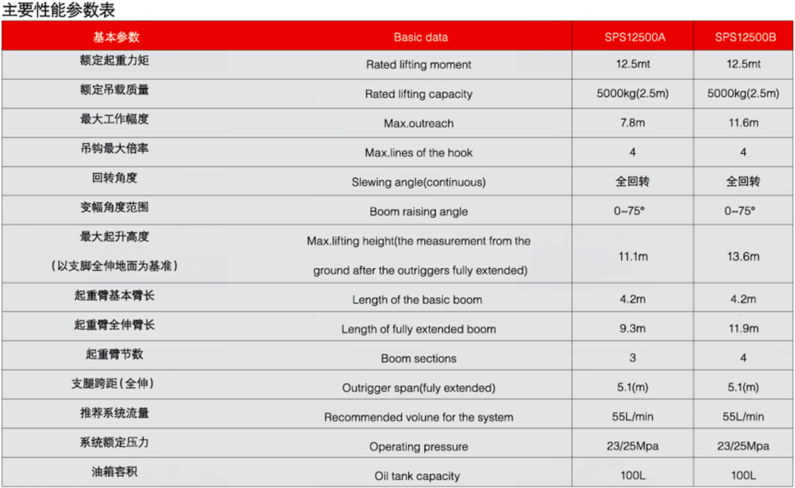 三一5噸SPS12500隨車起重機參數介紹