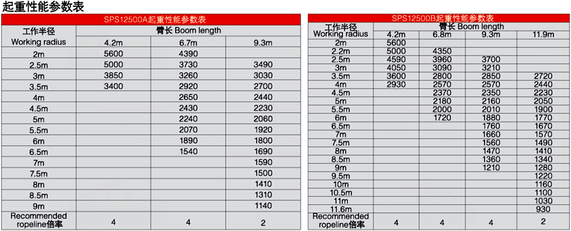 三一5噸SPS12500隨車起重機參數介紹